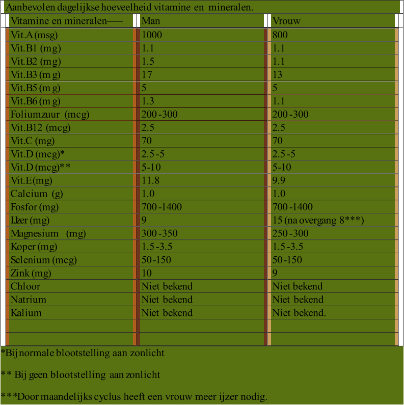 Aanbevolen dagelijkse hoeveelheid vitamine en  mineralen.   V i tamine en mineralen–––   Man   Vrouw     Vit. A ( msg)   1000   800   V it . B 1   ( m g )   1.1   1.1   Vit . B2   (m g )   1.5   1.1   V it. B 3 (m g)   1 7   13   V it. B5 (m g)   5   5   V it. B6 (m g)   1.3   1.1   Foliumzuur   (mcg)   200 - 300   200 - 300   V it. B12   (mcg)   2.5   2.5   V it. C   (mg)   70   70   V it. D  ( mcg)*   2.5 - 5   2.5 - 5   V it. D (mcg)**   5 - 1 0   5 - 10   V it .E (mg)   11.8   9.9   C alcium  (g)   1.0   1.0   Fosfor (mg)   700 - 1400   700 - 1400   IJzer (mg)   9   15 (na overgang 8***)   M agnesium  (mg)   300 - 350   250 - 300   Koper (mg)   1.5 - 3.5   1.5 - 3.5   Selenium (mcg)   50 - 150   50 - 150   Zink (mg)   10   9   Chloor   N iet  bekend   Niet bekend   Natrium   N i et  bekend   N i et  bekend   Kalium   N i et  bekend   N iet  bekend.                 * B ij  normale blootstelling aan zonlicht ** Bij geen  blootstelling aan zonlicht ***  Door maandelijks cyclus heeft een vrouw meer ijzer nodig.